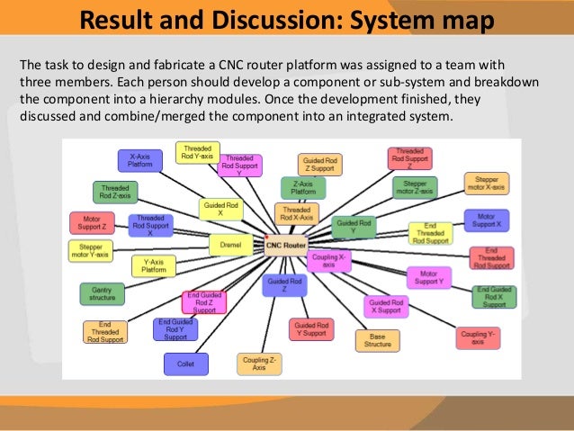 Development Of Design Structure Matrix Of Product Architecture Case S