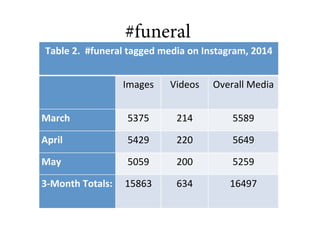 #funeral
Table	
  2.	
  	
  #funeral	
  tagged	
  media	
  on	
  Instagram,	
  2014	
  
	
  	
   Images	
   Videos	
   Ove...