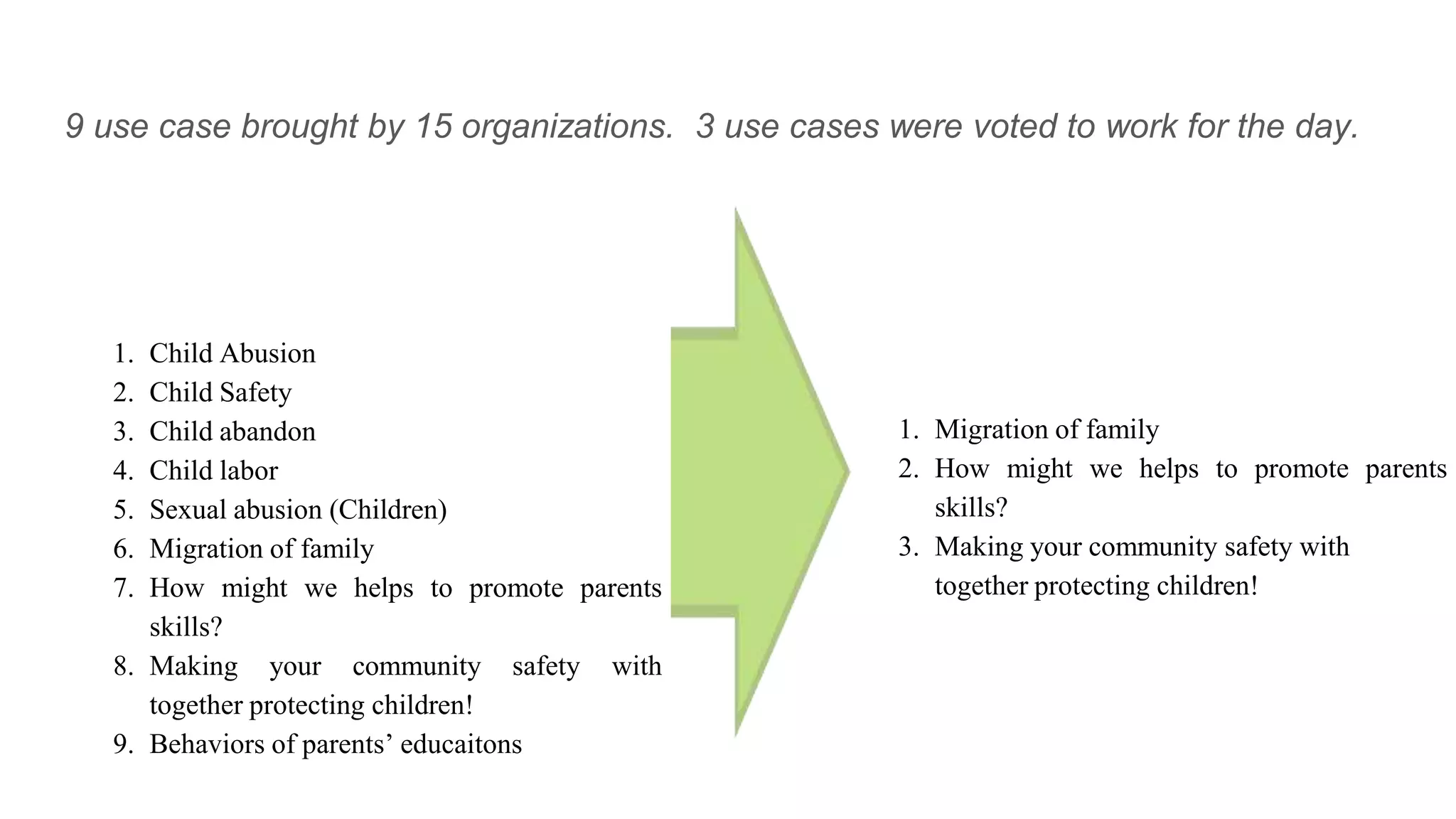 9 use case brought by 15 organizations. 3 use cases were voted to work for the day.
1. Child Abusion
2. Child Safety
3. Child abandon
4. Child labor
5. Sexual abusion (Children)
6. Migration of family
7. How might we helps to promote parents
skills?
8. Making your community safety with
together protecting children!
9. Behaviors of parents’ educaitons
1. Migration of family
2. How might we helps to promote parents
skills?
3. Making your community safety with
together protecting children!