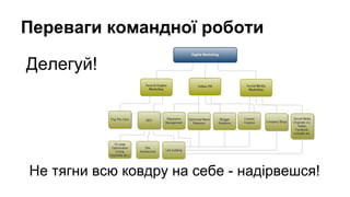 Переваги командної роботи
Делегуй!

Не тягни всю ковдру на себе - надірвешся!

 