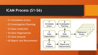 Icam Code Matrix Comprehensive Incident Investigation Using ICAM Methodology for Root ...