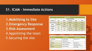 Icam Example Comprehensive Incident Investigation Using ICAM Methodology for Root ...