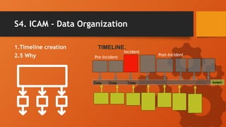 Icam Code Matrix Comprehensive Incident Investigation Using ICAM Methodology for Root ...