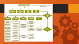 Icam Example Comprehensive Incident Investigation Using ICAM Methodology for Root ...