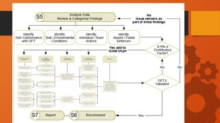 Icam Example Comprehensive Incident Investigation Using ICAM Methodology for Root ...
