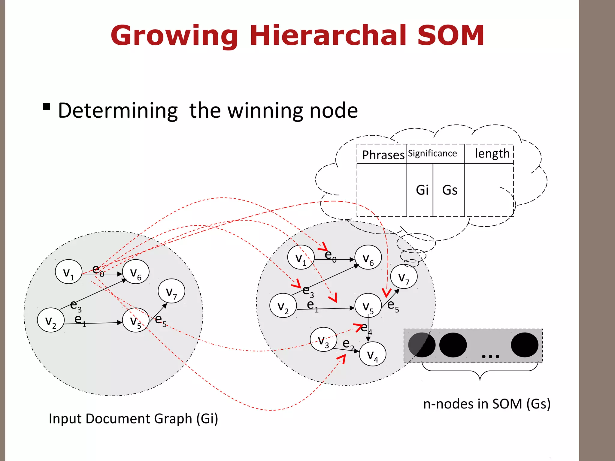 Growing Hierarchal SOM
 Determining the winning node
…
v1
v2
v3
v5
v4
v7
e0 v6
e0
e1 e5
e3
e2
e4
n-nodes in SOM (Gs)
v1
v2 v5
v7
e0 v6
e0
e1 e5
e3
Input Document Graph (Gi)
Phrases Significance
Gi Gs
length
Gi
 