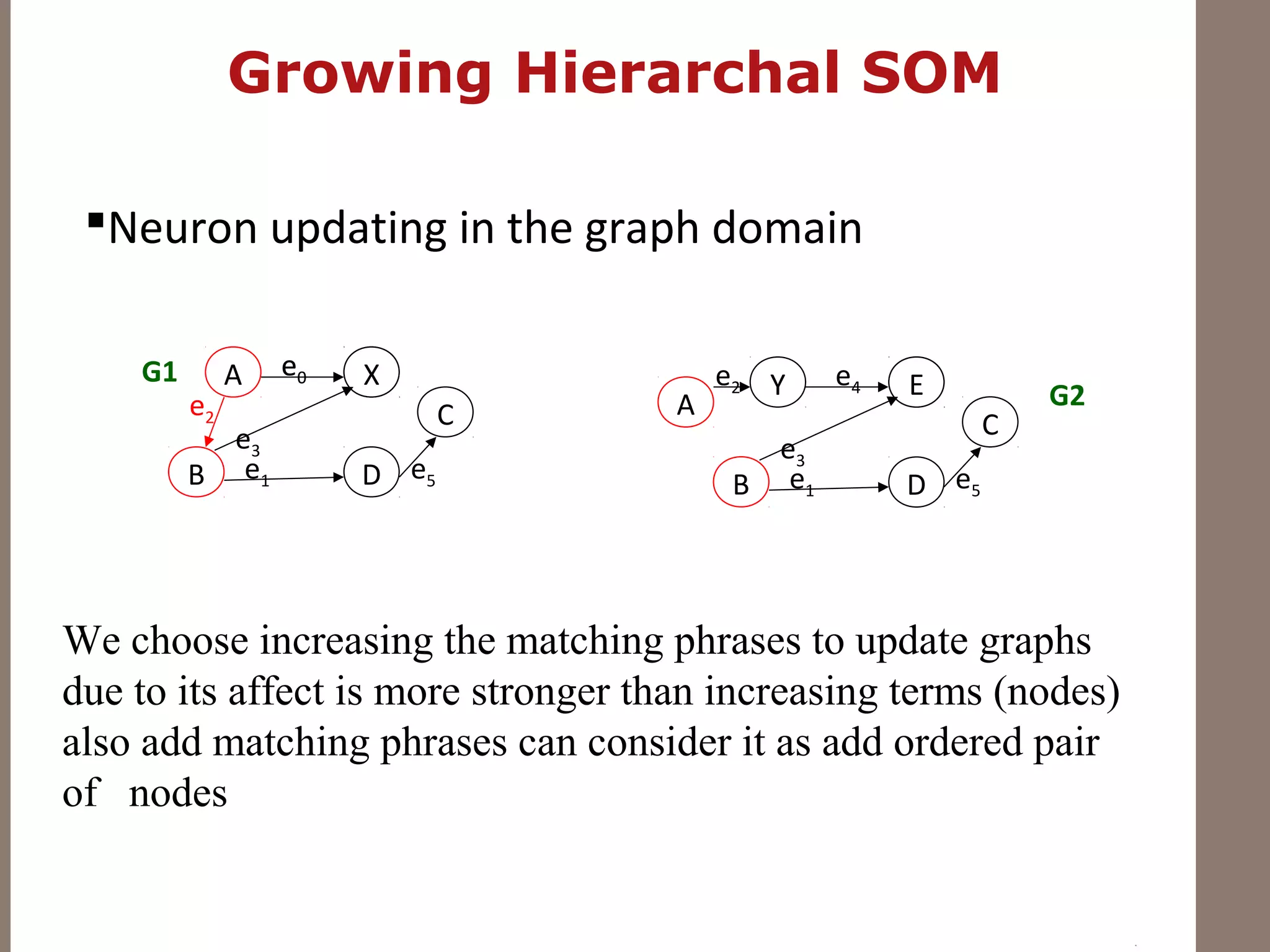 Growing Hierarchal SOM
Neuron updating in the graph domain
A
B D
C
e0 Xe0
e1 e5
e3
Y
B D
C
Ee4
e1 e5
e3
A
e2
e2
G1
G2
We choose increasing the matching phrases to update graphs
due to its affect is more stronger than increasing terms (nodes)
also add matching phrases can consider it as add ordered pair
of nodes
 