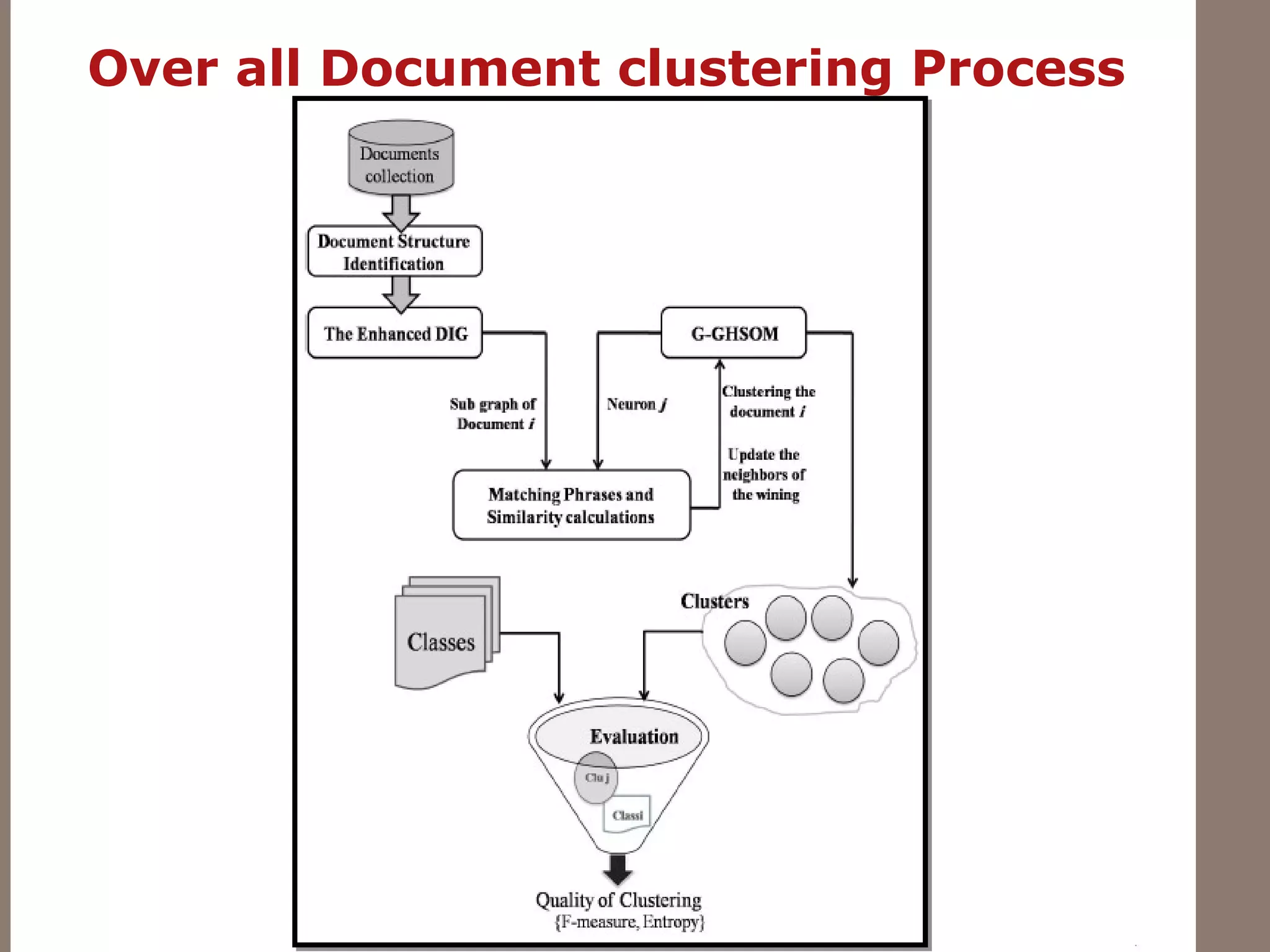 Over all Document clustering Process
 
