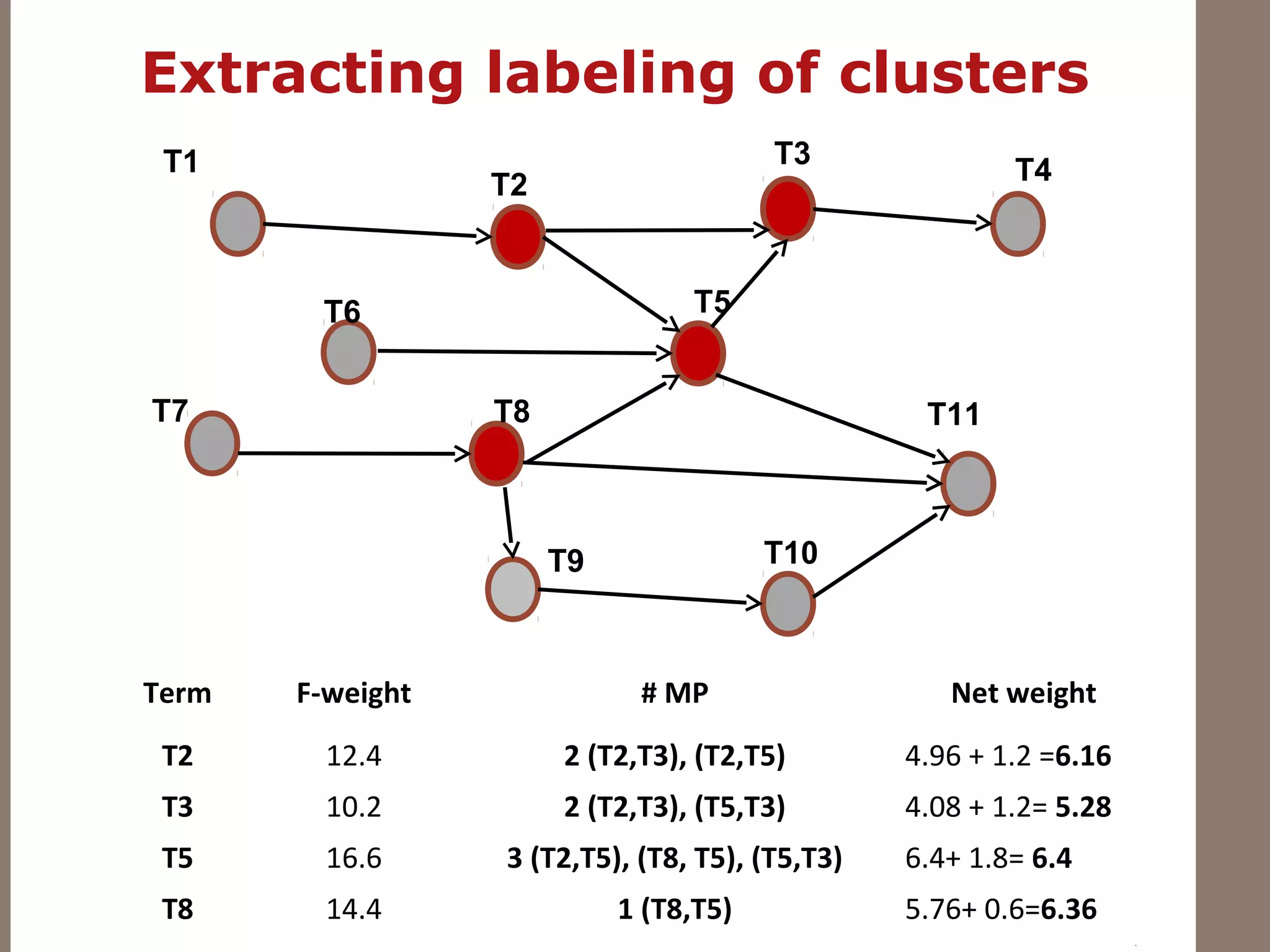 Extracting labeling of clusters
T1
T2
T3
T10
T4
T7 T8 T11
T6 T5
T9
Term F-weight # MP Net weight
T2 12.4 2 (T2,T3), (T2,T5) 4.96 + 1.2 =6.16
T3 10.2 2 (T2,T3), (T5,T3) 4.08 + 1.2= 5.28
T5 16.6 3 (T2,T5), (T8, T5), (T5,T3) 6.4+ 1.8= 6.4
T8 14.4 1 (T8,T5) 5.76+ 0.6=6.36
 