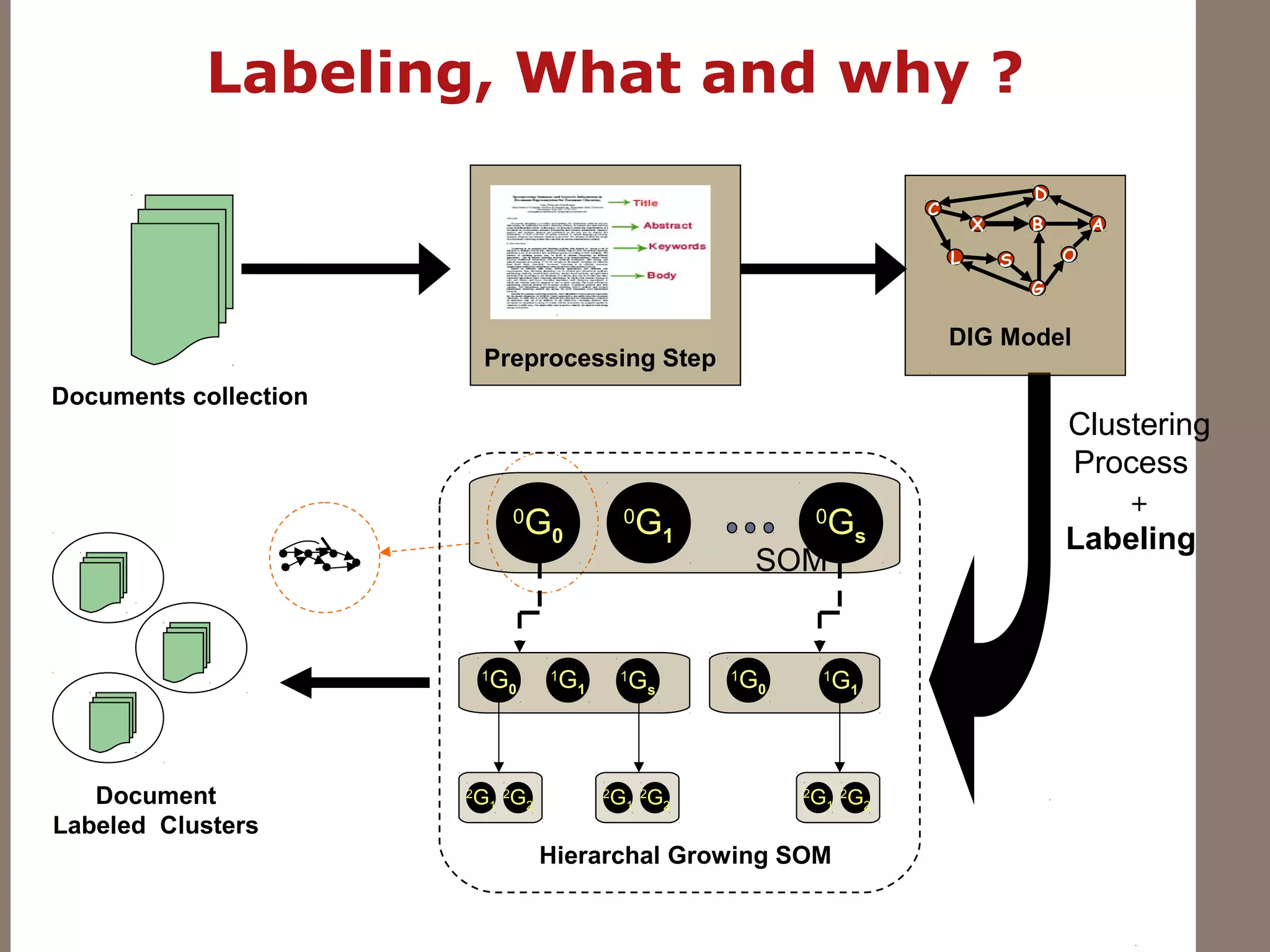 Labeling, What and why ?
Documents collection
Document
Labeled Clusters
Preprocessing Step
DIG Model
X B
S OL
A
G
C
D
Clustering
Process
+
Labeling
0
G0
0
G1
0
Gs
SOM
1
G0
1
G1
1
Gs
2
G1
2
G2
Hierarchal Growing SOM
2
G1
2
G2
1
G0
1
G1
2
G1
2
G2
 