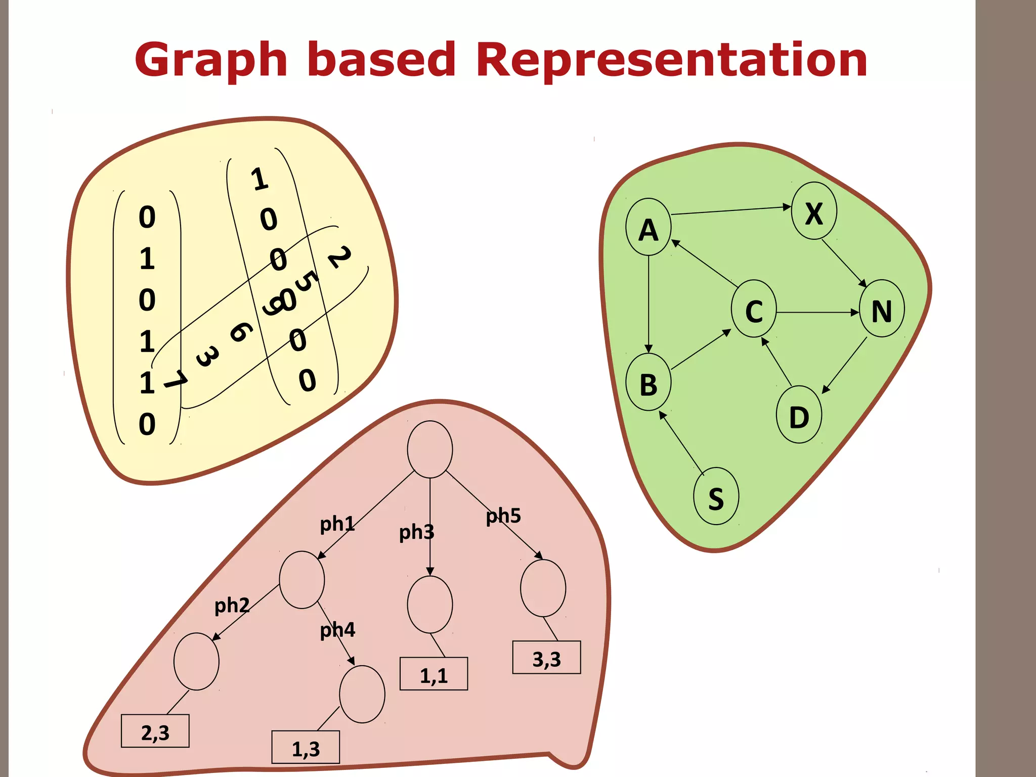 Graph based Representation
0
1
0
1
1
0
2
5
9
6
3
7
1
0
0
0
0
0
A
B
X
D
NC
S
2,3
3,3
1,3
1,1
ph1
ph2
ph3
ph4
ph5
 