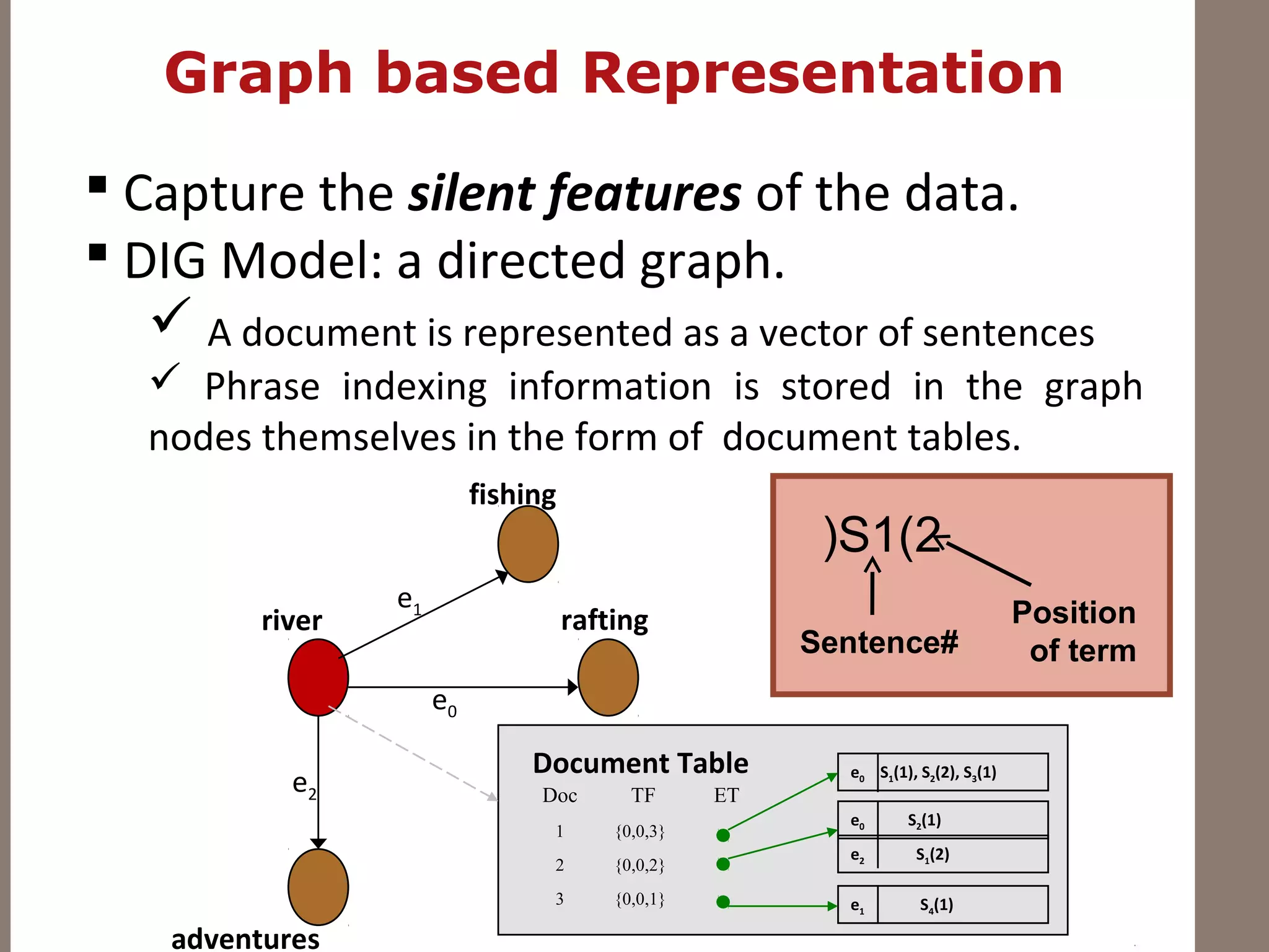 Graph based Representation
 Capture the silent features of the data.
 DIG Model: a directed graph.
 A document is represented as a vector of sentences
 Phrase indexing information is stored in the graph
nodes themselves in the form of document tables.
e1
e0
e2
rafting
adventures
river
Document Table e0 S1(1), S2(2), S3(1)
e0 S2(1)
e2 S1(2)
e1 S4(1)
fishing
Doc TF ET
1 {0,0,3}
2 {0,0,2}
3 {0,0,1}
S1(2(
#Sentence
Position
of term
 