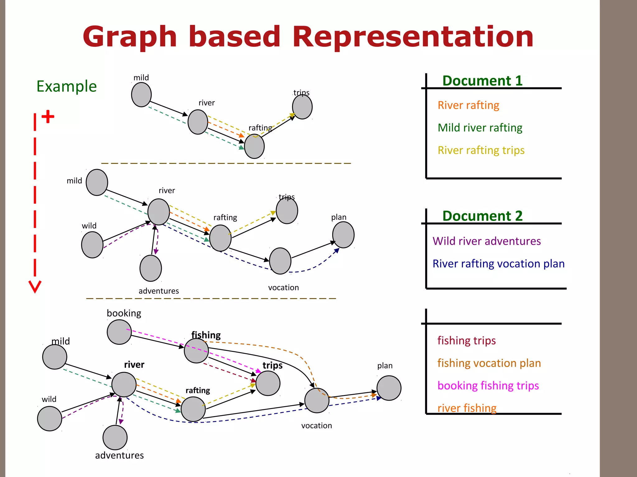 Graph based Representation
Example Document 1
River rafting
Mild river rafting
River rafting trips
Document 2
Wild river adventures
River rafting vocation plan
fishing trips
fishing vocation plan
booking fishing trips
river fishing
mild
river
rafting
trips
mild
river
rafting
trips
wild
adventures vocation
plan
wild
plan
mild
river
rafting
trips
adventures
vocation
booking
fishing
+
 