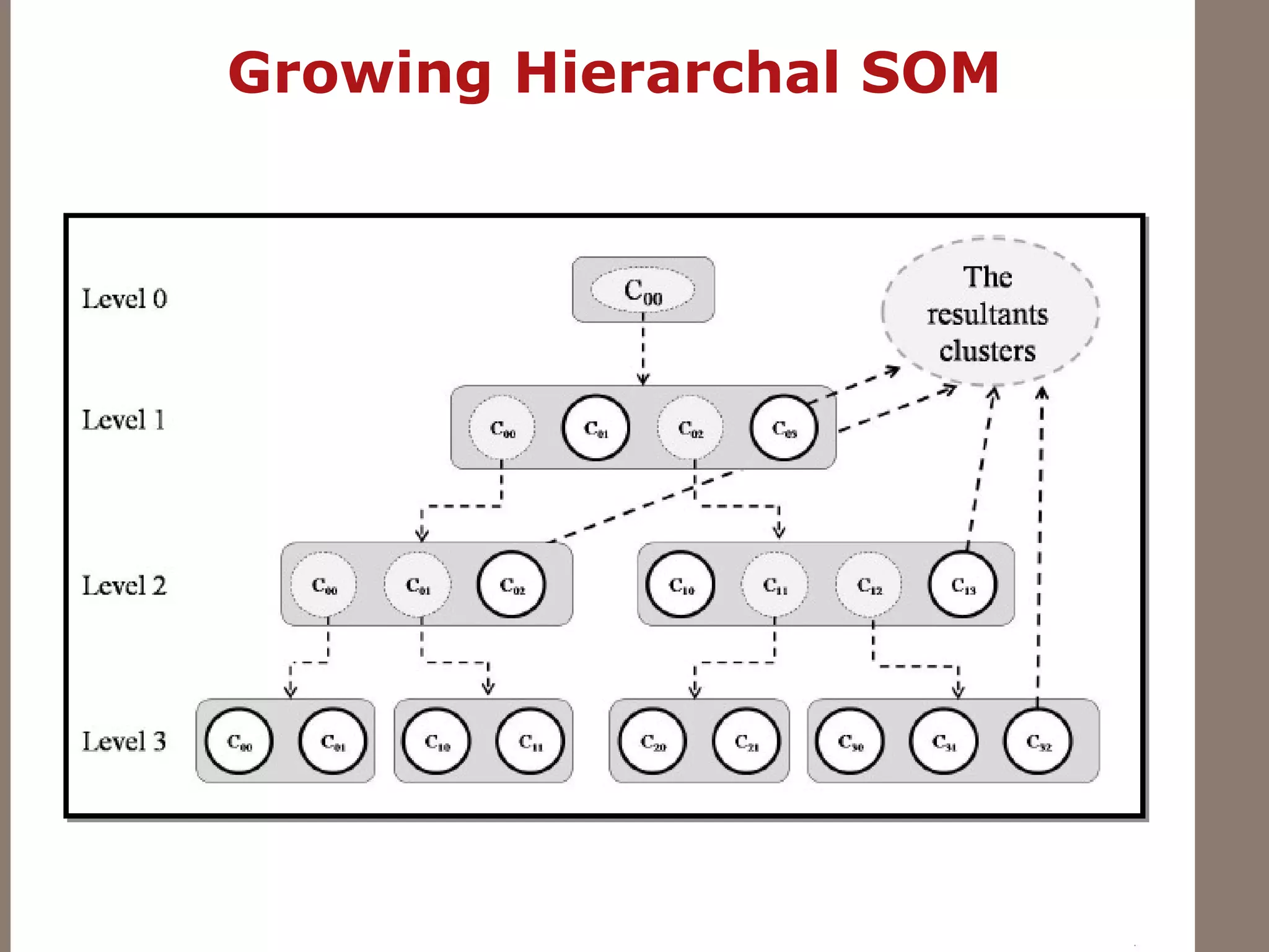 Growing Hierarchal SOM
 