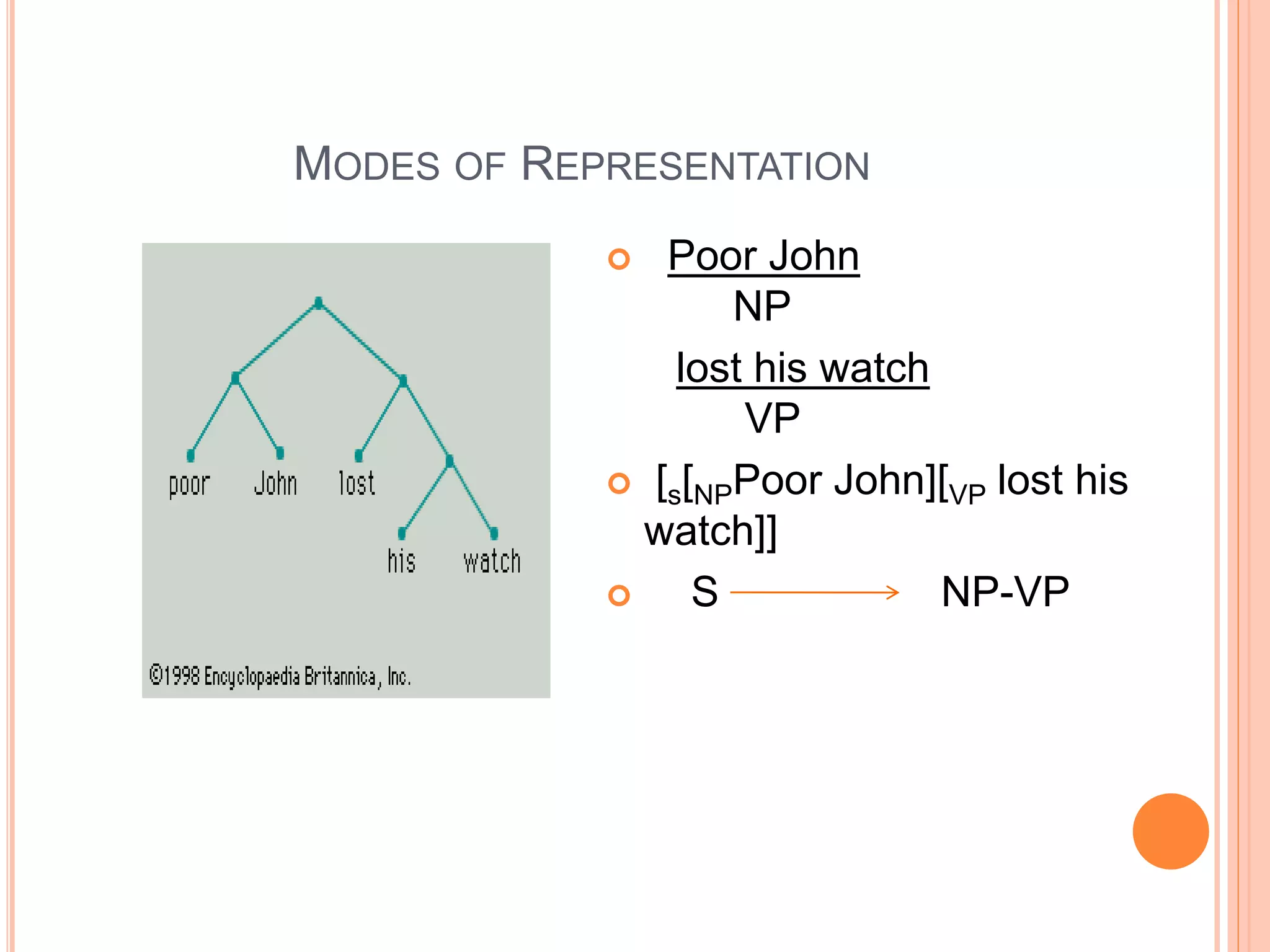 MODES OF REPRESENTATION
 Poor John
NP
lost his watch
VP
 [s[NPPoor John][VP lost his
watch]]
 S NP-VP
 