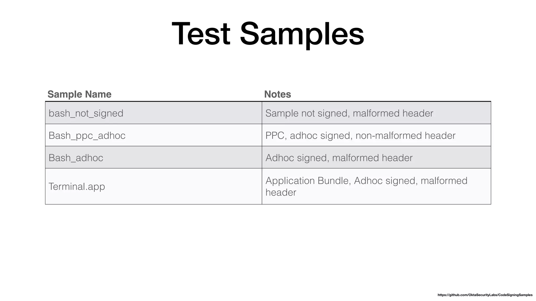 Test Samples
Sample Name Notes
bash_not_signed Sample not signed, malformed header
Bash_ppc_adhoc PPC, adhoc signed, non-malformed header
Bash_adhoc Adhoc signed, malformed header
Terminal.app
Application Bundle, Adhoc signed, malformed
header
https://github.com/OktaSecurityLabs/CodeSigningSamples
 