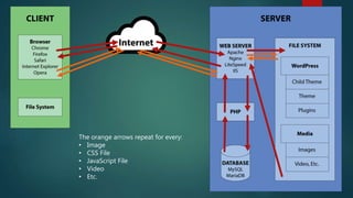 The orange arrows repeat for every:
• Image
• CSS File
• JavaScript File
• Video
• Etc.
 