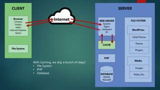 With Caching, we skip a bunch of steps!
• File System
• PHP
• Database
 