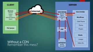 Without a CDN
Remember this mess?
 
