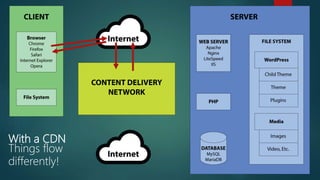 With a CDN
Things flow
differently!
 