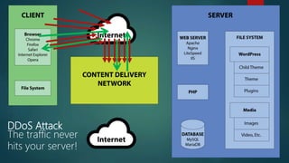 DDoS Attack
The traffic never
hits your server!
 