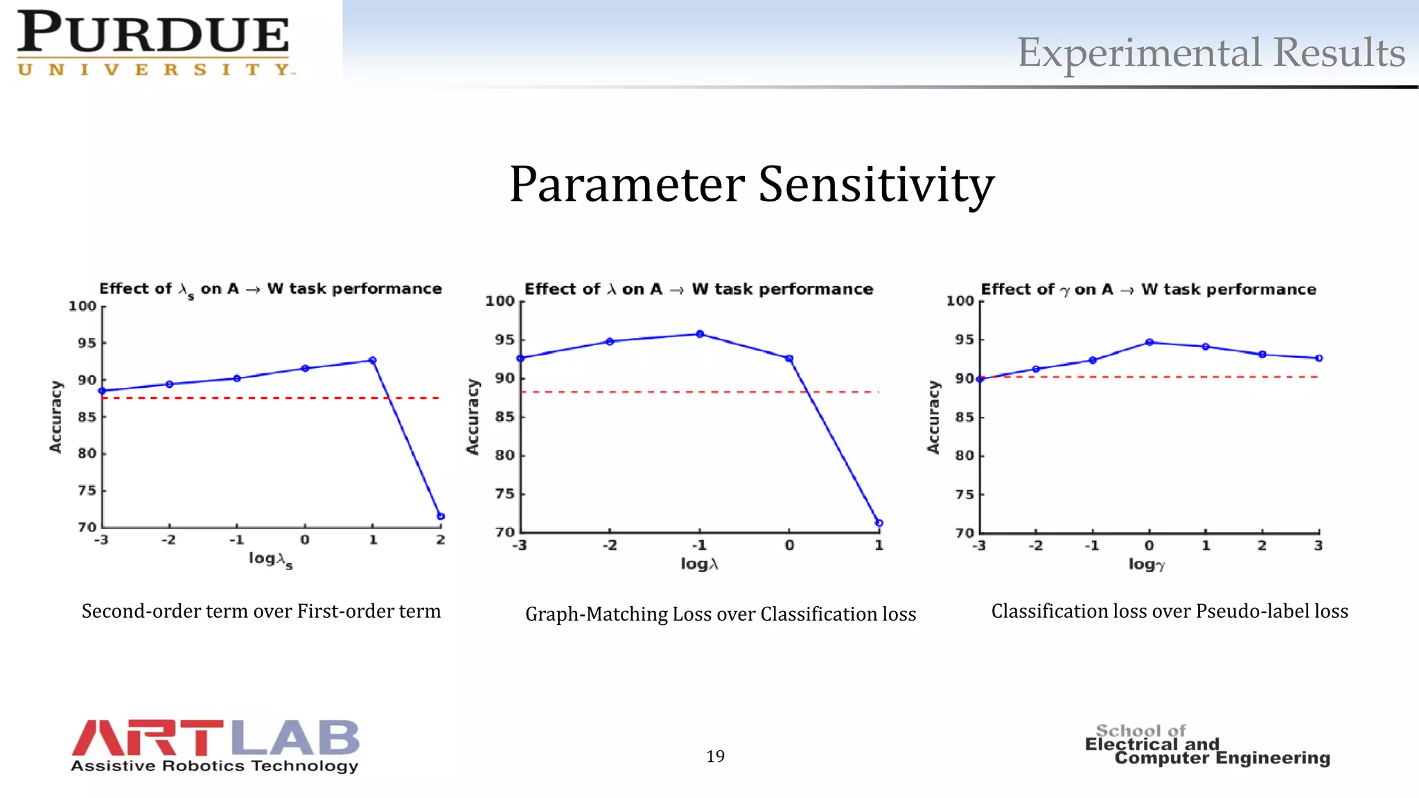 19
Experimental Results
Parameter Sensitivity
Second-order term over First-order term Graph-Matching Loss over Classification loss Classification loss over Pseudo-label loss
 