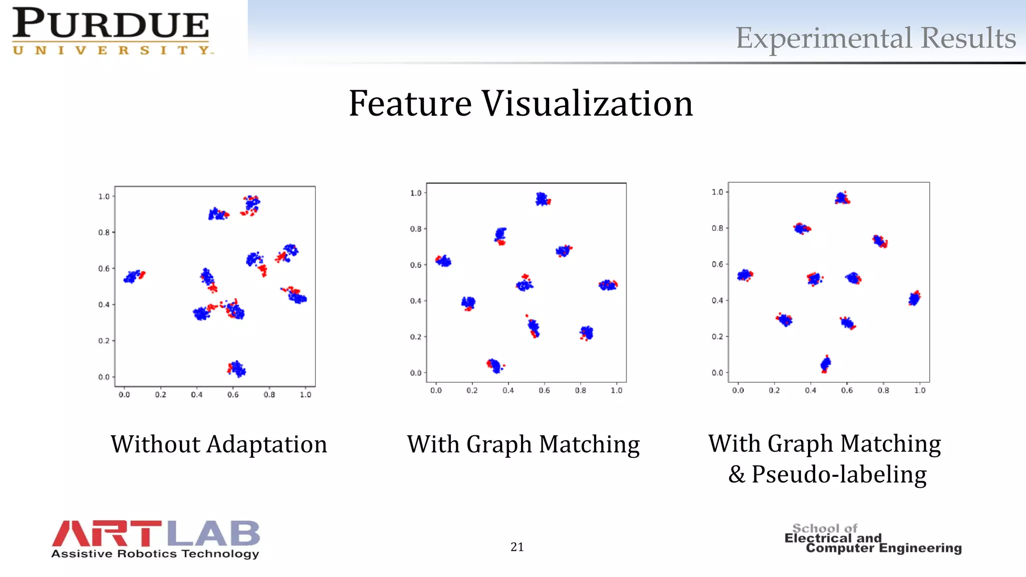 21
Experimental Results
Feature Visualization
Without Adaptation With Graph Matching With Graph Matching
& Pseudo-labeling
 