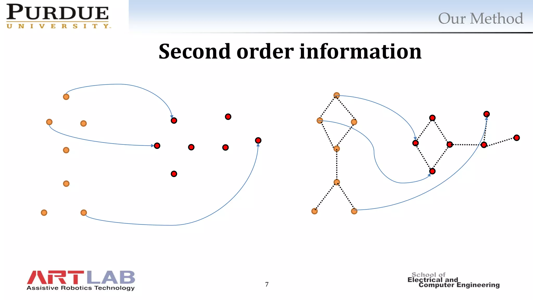 7
Second order information
Our Method
 