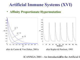 ICANNGA 2001 - An Introduction to the Artificial Im37
• Affinity Proportionate Hypermutation
0 0.1 0.2 0.3 0.4 0.5 0.6 0.7 0.8 0.9 1
0
0.1
0.2
0.3
0.4
0.5
0.6
0.7
0.8
0.9
1
D*
α
ρ= 5
ρ= 10
ρ= 20
Artificial Immune Systems (XVI)
0 20 40 60 80 100 120 140 160 180 200
0
0.1
0.2
0.3
0.4
0.5
0.6
0.7
0.8
0.9
α
Iterations
after de Castro & Von Zuben, 2001a after Kepler & Perelson, 1993
 