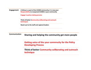 Engagement A fellow is a part of the ICANN community, it is now your
Resposnibility to resepresnt ICANN in your community
Engage in policy making process
Think of better Community collborating and outreach
techniques
Reach out to the staff and regional leaders
Communication
Sharing and helping the community get more people
Getting voice of the your commnuity for the Policy
Developing Process
Think of better Community collborating and outreach
technique
 