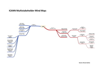 ICANN Multistakeholder Mind Map:
Source: Bruna Santos
 