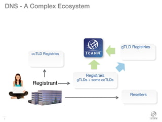 7
DNS - A Complex Ecosystem!
7
ccTLD Registries
Registrars
gTLDs + some ccTLDs
	
  
Resellers
gTLD Registries
Registrant
 