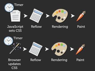 Timer




JavaScript   Reﬂow   Rendering   Paint
 sets CSS

   Timer




Browser      Reﬂow   Rendering   Paint
updates
  CSS
 
