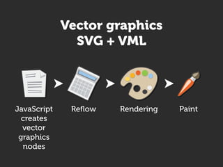 Vector graphics
               SVG + VML




JavaScript    Reﬂow   Rendering   Paint
  creates
  vector
 graphics
  nodes
 
