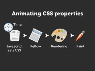 Animating CSS properties
    Timer




JavaScript   Reﬂow   Rendering   Paint
 sets CSS
 