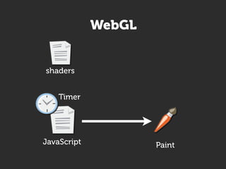 WebGL


shaders


    Timer




JavaScript           Paint
 