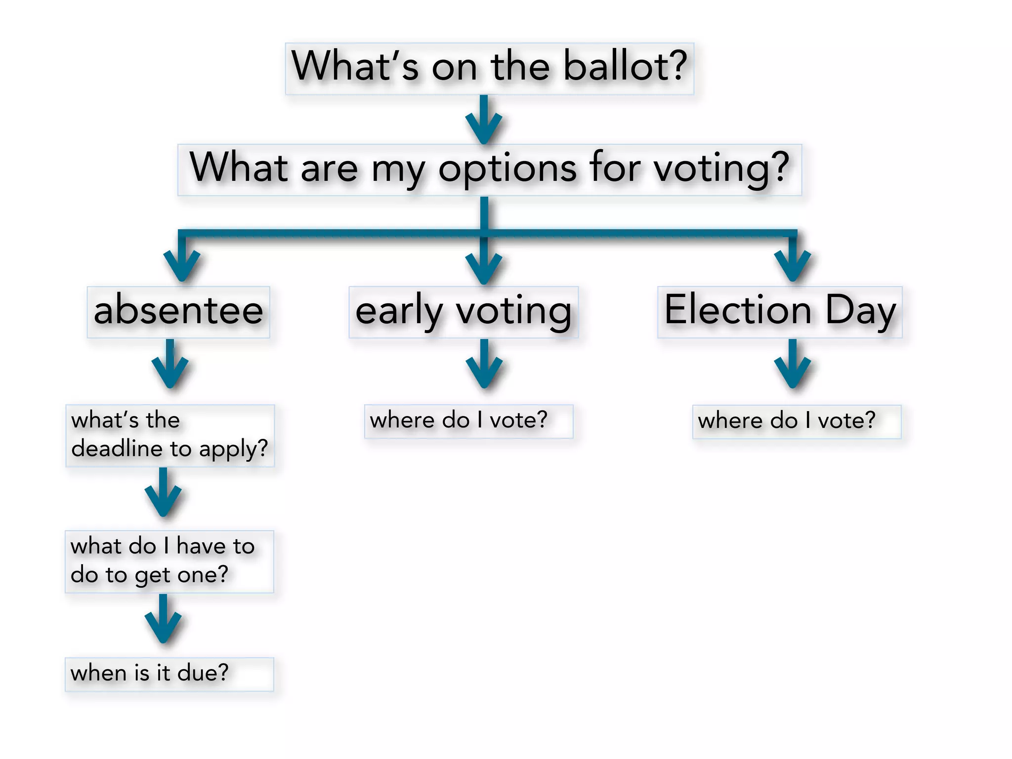 What’s on the ballot?
What are my options for voting?
absentee
what’s the
deadline to apply?

what do I have to
do to get one?

when is it due?

early voting

Election Day

where do I vote?

where do I vote?

 