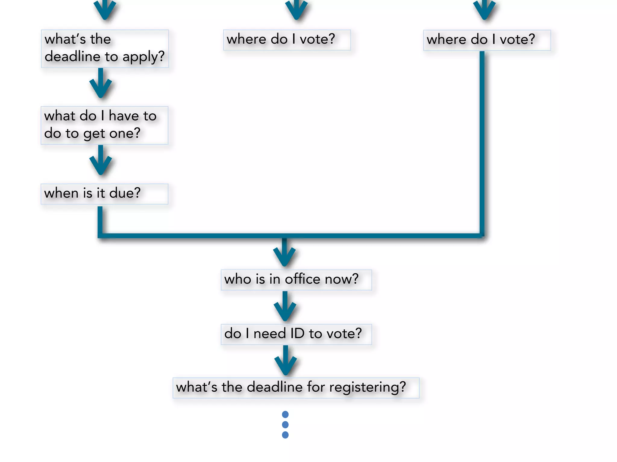 what’s the
deadline to apply?

where do I vote?

what do I have to
do to get one?

when is it due?

who is in ofﬁce now?

do I need ID to vote?

what’s the deadline for registering?

where do I vote?

 