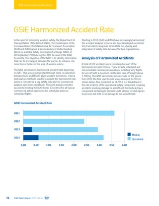 2011
2012
2013
2014
0.00 2.000.50 2.501.00 3.001.50 3.50 4.00
Medical
Operational
GSIE Harmonized Accident Rate
GSIE Harmonized Accident Rate
In the spirit of promoting aviation safety, the Department of
Transportation of the United States, the Commission of the
European Union, the International Air Transport Association
(IATA) and ICAO signed a Memorandum of Understanding
(MoU) on a Global Safety Information Exchange (GSIE) on
28 September 2010 during the 37th Session of the ICAO
Assembly. The objective of the GSIE is to identify information
that can be exchanged between the parties to enhance risk
reduction activities in the area of aviation safety.
The GSIE developed a harmonized accident rate beginning
in 2011. This was accomplished through close co-operation
between ICAO and IATA to align accident definitions, criteria
and analysis methods used to calculate the harmonized rate,
which is considered a key safety indicator for commercial
aviation operations worldwide. The joint analysis includes
accidents meeting the ICAO Annex 13 criteria for all typical
commercial airline operations for scheduled and non-
scheduled flights.
Starting in 2013, ICAO and IATA have increasingly harmonized
the accident analysis process and have developed a common
list of accident categories to facilitate the sharing and
integration of safety data between the two organizations.
Analysis of Harmonized Accidents
A total of 122 accidents were considered as part of the
harmonized accident criteria. These include scheduled and
non-scheduled commercial operations, including ferry flights,
for aircraft with a maximum certificated take-off weight above
5 700 kg. The GSIE harmonized accident rate for the period
from 2011 (the first year the rate was calculated) to 2014 is
shown below. Also presented, as of 2013, is a breakdown of
the rate in terms of the operational safety component, covering
accidents involving damage to aircraft and the medical/injury
component pertaining to accidents with serious or fatal injuries
to persons but little or no damage to the aircraft itself.
GSIE Harmonized Accident Rate
ICAO Safety Report 2015 Edition10
 