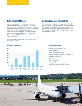 CFIT
0
15
30
5
20
35
10
25
40
GS LOC-I MED OD OTH RS UNK
GSIE Harmonized Accident Rate
Definitions and Methods
In order to build upon the harmonized accident rate
presented in the last two safety reports, ICAO and IATA
worked closely to develop a common taxonomy that would
allow for a seamless integration of accident data between
the two organizations. A detailed explanation of the
harmonized accident categories and how they relate to
the Commercial Aviation Safety Team/ICAO Common
Taxonomy Team (CICTT) occurrence categories can be
found in Appendix 3.
A common list was developed by ICAO and IATA using the
CICTT Phases of Flight.
Harmonized Accident Categories
The fundamental differences in the approaches of the ICAO
(CICTT Occurrence Categories) and IATA (Flight-crew centric
Threat and Error Management Model) classification systems
required the harmonization of accident criteria being used.
The breakdown of accidents by harmonized category can be
seen in the figure below.
Accidents by Category Accident Categories
Controlled Flight into Terrain (CFIT)
Ground Safety (GS)
Loss of Control in-Flight (LOC-I)
Injuries to and/or Incapacitation of Persons (MED)
Operational Damage (OD)
Other (OTH)
Runway Safety (RS)
Unknown (UNK)
Full details of categories can be found in Appendix 3
11ICAO Safety Report 2015 Edition
 