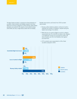 Controlled flight into terrain
Loss of control in-flight
Runway Safety related
0% 40%10% 50%20% 60%30% 70%
Fatalities
Fatal Accidents
Accidents
14%
29%
54%
2%
2%
0%
5%
31%
14%
The figure below provides a comparison of the distribution of
accidents, fatal accidents and fatalities related to the three
high-risk occurrence categories in 2014. Runway safety-related
accidents accounted for the majority of all accidents during
2014 (54%), but only a single fatal accident with one fatality.
Notable observations and trends from 2014 accident
data include:
•	 Runway safety-related accidents continue to result in
relatively low numbers of fatalities, despite having the
highest percentage of accidents.
•	 While the loss of control in-flight occurrence category
represented only 2% of all 2014 accidents, this category
is of significant concern as it accounts for 29% of all
fatal accidents and 31% of all fatalities (the highest
by proportion).
•	 CFIT accidents were responsible for 14% of fatal
accidents analyzed in 2014.
Appendix 1
ICAO Safety Report 2015 Edition22
 