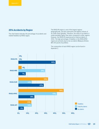 RASG-PA
RASG-MID
RASG-EUR
RASG-APAC
RASG-AFI
0% 40%10% 50%20% 60%30%
Fatalities
Fatal Accidents
Accidents
0%
29%
27%
42%
7%
33%
0%
4%
14%
18%
43%
50%
13%
14%
6%
Appendix 1
2014 Accidents by Region
The chart below indicates the percentage of accidents and
related fatalities by RASG region.
The RASG-PA region is one of the largest regions
geographically, and also represents the highest volume of
air traffic flown globally. Therefore, the share of accidents is
understandably higher than when compared to other regions.
However, the RASG-PA experienced no fatal accidents in
2014. The high percentage of fatalities in the RASG-APAC
region are primarily due to two accidents (Malaysia Airlines
MH 370 and Air Asia 8501).
The composition of each RASG region can be found in
Appendix 2.
ICAO Safety Report 2015 Edition 23
 