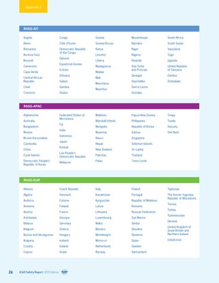 RASG-AFI
Angola
Benin
Botswana
Burkina Faso
Burundi
Cameroon
Cape Verde
Central African
Republic
Chad
Comoros
Congo
Côte d’Ívoire
Democratic Republic
of the Congo
Djibouti
Equatorial Guinea
Eritrea
Ethiopia
Gabon
Gambia
Ghana
Guinea
Guinea-Bissau
Kenya
Lesotho
Liberia
Madagascar
Malawi
Mali
Mauritania
Mauritius
Mozambique
Namibia
Niger
Nigeria
Rwanda
Sao Tome
and Principe
Senegal
Seychelles
Sierra Leone
Somalia
South Africa
South Sudan
Swaziland
Togo
Uganda
United Republic
of Tanzania
Zambia
Zimbabwe
RASG-APAC
Afghanistan
Australia
Bangladesh
Bhutan
Brunei Darussalam
Cambodia
China
Cook Islands
Democratic People’s
Republic of Korea
Federated States of
Micronesia
Fiji
India
Indonesia
Japan
Kiribati
Lao People’s
Democratic Republic
Malaysia
Maldives
Marshall Islands
Mongolia
Myanmar
Nauru
Nepal
New Zealand
Pakistan
Palau
Papua New Guinea
Philippines
Republic of Korea
Samoa
Singapore
Solomon Islands
Sri Lanka
Thailand
Timor-Leste
Tonga
Tuvalu
Vanuatu
Viet Nam
RASG-EUR
Albania
Algeria
Andorra
Armenia
Austria
Azerbaijan
Belarus
Belgium
Bosnia and Herzegovina
Bulgaria
Croatia
Cyprus
Czech Republic
Denmark
Estonia
Finland
France
Georgia
Germany
Greece
Hungary
Iceland
Ireland
Israel
Italy
Kazakhstan
Kyrgyzstan
Latvia
Lithuania
Luxembourg
Malta
Monaco
Montenegro
Morocco
Netherlands
Norway
Poland
Portugal
Republic of Moldova
Romania
Russian Federation
San Marino
Serbia
Slovakia
Slovenia
Spain
Sweden
Switzerland
Tajikistan
The former Yugoslav
Republic of Macedonia
Tunisia
Turkey
Turkmenistan
Ukraine
United Kingdom of
Great Britain and
Northern Ireland
Uzbekistan
Appendix 2
ICAO Safety Report 2015 Edition26
 