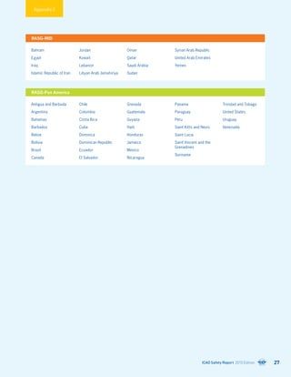 RASG-MID
Bahrain
Egypt
Iraq
Islamic Republic of Iran
Jordan
Kuwait
Lebanon
Libyan Arab Jamahiriya
Oman
Qatar
Saudi Arabia
Sudan
Syrian Arab Republic
United Arab Emirates
Yemen
RASG-Pan America
Antigua and Barbuda
Argentina
Bahamas
Barbados
Belize
Bolivia
Brazil
Canada
Chile
Colombia
Costa Rica
Cuba
Dominica
Dominican Republic
Ecuador
El Salvador
Grenada
Guatemala
Guyana
Haiti
Honduras
Jamaica
Mexico
Nicaragua
Panama
Paraguay
Peru
Saint Kitts and Nevis
Saint Lucia
Saint Vincent and the
Grenadines
Suriname
Trinidad and Tobago
United States
Uruguay
Venezuela
Appendix 2
ICAO Safety Report 2015 Edition 27
 
