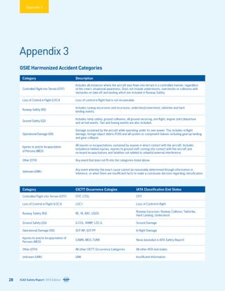 Category Description
Controlled Flight into Terrain (CFIT)
Includes all instances where the aircraft was flown into terrain in a controlled manner, regardless
of the crew’s situational awareness. Does not include undershoots, overshoots or collisions with
obstacles on take-off and landing which are included in Runway Safety.
Loss of Control in-Flight (LOC-I) Loss of control in-flight that is not recoverable.
Runway Safety (RS)
Includes runway excursions and incursions, undershoot/overshoot, tailstrike and hard
landing events.
Ground Safety (GS)
Includes ramp safety, ground collisions, all ground servicing, pre-flight, engine start/departure
and arrival events. Taxi and towing events are also included.
Operational Damage (OD)
Damage sustained by the aircraft while operating under its own power. This includes in-flight
damage, foreign object debris (FOD) and all system or component failures including gear-up landing
and gear collapse.
Injuries to and/or Incapacitation
of Persons (MED)
All injuries or incapacitations sustained by anyone in direct contact with the aircraft. Includes
turbulence-related injuries, injuries to ground staff coming into contact with the aircraft and
on-board incapacitations and fatalities not related to unlawful external interference.
Other (OTH) Any event that does not fit into the categories listed above.
Unknown (UNK)
Any event whereby the exact cause cannot be reasonably determined through information or
inference, or when there are insufficient facts to make a conclusive decision regarding classification.
Category CICTT Occurrence Catogies IATA Classification End States
Controlled Flight into Terrain (CFIT) CFIT, CTOL CFIT
Loss of Control in-Flight (LOC-I) LOC-I Loss of Control In-flight
Runway Safety (RS) RE, RI, ARC, USOS
Runway Excursion, Runway Collision, Tailstrike,
Hard Landing, Undershoot
Ground Safety (GS) G-COL, RAMP, LOC-G Ground Damage
Operational Damage (OD) SCF-NP, SCF-PP In-flight Damage
Injuries to and/or Incapacitation of
Persons (MED)
CABIN, MED, TURB None (excluded in IATA Safety Report)
Other (OTH) All other CICTT Occurrence Categories All other IATA end-states
Unknown (UNK) UNK Insufficient Information
Appendix 3
Appendix 3
GSIE Harmonized Accident Categories
ICAO Safety Report 2015 Edition28
 