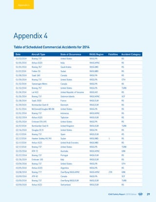 Date Aircraft Type State of Occurrence RASG Region Fatalities Accident Category
01/03/2014 Boeing 737 United States RASG-PA RS
01/05/2014 Airbus A320 India RASG-APAC RS
01/05/2014 Boeing 767 Saudi Arabia RASG-MID RS
01/07/2014 Fokker 50 Sudan RASG-MID RS
01/08/2014 Saab 340 Canada RASG-PA RS
01/09/2014 Boeing 737 United States RASG-PA OTH
01/10/2014 Swearingen Metro Canada RASG-PA RS
01/10/2014 Boeing 757 United States RASG-PA TURB
01/24/2014 Let 410 United Republic of Tanzania RASG-AFI RS
01/26/2014 Boeing 737 Solomon Islands RASG-APAC SCF
01/28/2014 Saab 2000 France RASG-EUR RS
01/29/2014 Bombardier Dash 8 Denmark RASG-EUR RS
01/31/2014 McDonnell Douglas MD-88 United States RASG-PA RS
02/01/2014 Boeing 737 Indonesia RASG-APAC RS
02/02/2014 Airbus A320 Tajikistan RASG-EUR RS
02/05/2014 Embraer ERJ-145 United States RASG-PA RS
02/07/2014 Bombardier Dash 8 United Kingdom RASG-EUR TURB
02/16/2014 Douglas DC-9 United States RASG-PA RS
02/17/2014 Boeing 737 Spain RASG-EUR RS
02/17/2014 Hawker Sideley HS.745 Sudan RASG-MID 1 RS
02/17/2014 Airbus A321 United Arab Emirates RASG-MID RS
02/17/2014 Boeing 737 United States RASG-PA TURB
02/20/2014 ATR 72 Australia RASG-APAC UNK
02/22/2014 Boeing 737 Portugal RASG-EUR RS
02/26/2014 Embraer 195 Italy RASG-EUR RS
03/04/2014 Boeing 737 United States RASG-PA OTH
03/05/2014 Airbus A320 Argentina RASG-PA RS
03/08/2014 Boeing 777 Overflying RASG-APAC RASG-APAC 239 UNK
03/09/2014 ATR 42 Canada RASG-PA SCF
03/09/2014 Boeing 737 Overflying RASG-EUR RASG-EUR TURB
03/09/2014 Airbus A321 Switzerland RASG-EUR RS
Appendix 4
Appendix 4
Table of Scheduled Commercial Accidents for 2014
ICAO Safety Report 2015 Edition 29
 