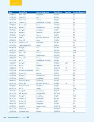 Date Aircraft Type State of Occurrence RASG Region Fatalities Accident Category
03/13/2014 Airbus A320 United States RASG-PA RS
03/28/2014 Fokker 100 Brazil RASG-PA SCF
03/31/2014 Embraer 190 Jamaica RASG-PA F-NI
04/11/2014 Embraer 190 United Republic of Tanzania RASG-AFI RS
04/19/2014 Embraer 190 France RASG-EUR RS
04/29/2014 Boeing 737 United Kingdom RASG-EUR SCF
05/04/2014 Boeing 737 United States RASG-PA RS
05/08/2014 Boeing 737 Afghanistan RASG-APAC RS
05/09/2014 Boeing 737 Panama RASG-PA SCF
05/10/2014 FOKKER Iran (Islamic Republic of) RASG-MID RS
05/24/2014 Airbus A321 Austria RASG-EUR TURB
05/28/2014 Embraer ERJ-140 United States RASG-PA RS
05/30/2014 Hawker Sideley HS.745 Canada RASG-PA SCF
06/17/2014 Boeing 767 Brazil RASG-PA OTH
06/23/2014 Boeing 737 Spain RASG-EUR TURB
06/26/2014 Airbus A330 Thailand RASG-APAC TURB
06/28/2014 Boeing 737 United Kingdom RASG-EUR RS
07/04/2014 Airbus A320 Germany RASG-EUR RS
07/10/2014 ATR 72 United Republic of Tanzania RASG-AFI RS
07/17/2014 Boeing 777 Ukraine RASG-EUR 298 OTH
07/20/2014 ATR 72 Bangladesh RASG-APAC SCF
07/23/2014 ATR 72 China RASG-APAC 48 CFIT
07/24/2014 McDonnell Douglas MD-83 Mali RASG-AFI 118 LOC-I
07/26/2014 Embraer 110 Bahamas RASG-PA SCF
07/29/2014 Boeing 737 United Kingdom RASG-EUR RS
07/30/2014 Boeing 757 United States RASG-PA RS
08/09/2014 Bombardier CRJ-900 United States RASG-PA RS
08/10/2014 Antonov 140 Iran (Islamic Republic of) RASG-MID 38 SCF
08/10/2014 Bombardier Dash 8 United States RASG-PA RS
08/13/2014 ATR 72 Sweden RASG-EUR TURB
08/14/2014 Boeing 737 United States RASG-PA RS
08/15/2014 BAe Jetstream United Kingdom RASG-EUR SCF
08/18/2014 Boeing 767 United States RASG-PA TURB
08/22/2014 Embraer 170 United States RASG-PA OTH
08/27/2014 Embraer 170 United States RASG-PA OTH
09/09/2014 Embraer 145 United States RASG-PA RS
09/12/2014 Boeing 767 Republic of Korea RASG-APAC TURB
09/20/2014 Embraer 195 China RASG-APAC RS
09/21/2014 Bombardier Dash 8 Maldives RASG-APAC RS
Appendix 4
ICAO Safety Report 2015 Edition30
 