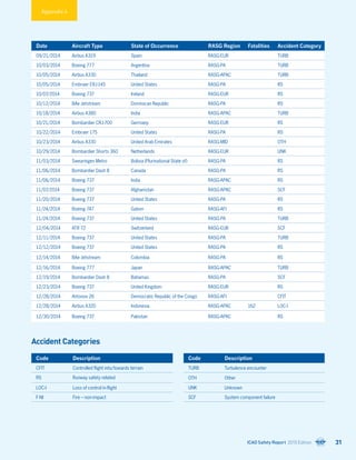 Date Aircraft Type State of Occurrence RASG Region Fatalities Accident Category
09/21/2014 Airbus A319 Spain RASG-EUR TURB
10/03/2014 Boeing 777 Argentina RASG-PA TURB
10/05/2014 Airbus A330 Thailand RASG-APAC TURB
10/05/2014 Embraer ERJ-145 United States RASG-PA RS
10/07/2014 Boeing 737 Ireland RASG-EUR RS
10/12/2014 BAe Jetstream Dominican Republic RASG-PA RS
10/18/2014 Airbus A380 India RASG-APAC TURB
10/21/2014 Bombardier CRJ-700 Germany RASG-EUR RS
10/22/2014 Embraer 175 United States RASG-PA RS
10/23/2014 Airbus A330 United Arab Emirates RASG-MID OTH
10/29/2014 Bombardier Shorts 360 Netherlands RASG-EUR UNK
11/03/2014 Swearingen Metro Bolivia (Plurinational State of) RASG-PA RS
11/06/2014 Bombardier Dash 8 Canada RASG-PA RS
11/06/2014 Boeing 737 India RASG-APAC RS
11/07/2014 Boeing 737 Afghanistan RASG-APAC SCF
11/20/2014 Boeing 737 United States RASG-PA RS
11/24/2014 Boeing 747 Gabon RASG-AFI RS
11/24/2014 Boeing 737 United States RASG-PA TURB
12/04/2014 ATR 72 Switzerland RASG-EUR SCF
12/11/2014 Boeing 737 United States RASG-PA TURB
12/12/2014 Boeing 737 United States RASG-PA RS
12/14/2014 BAe Jetstream Colombia RASG-PA RS
12/16/2014 Boeing 777 Japan RASG-APAC TURB
12/19/2014 Bombardier Dash 8 Bahamas RASG-PA SCF
12/23/2014 Boeing 737 United Kingdom RASG-EUR RS
12/28/2014 Antonov 26 Democratic Republic of the Congo RASG-AFI CFIT
12/28/2014 Airbus A320 Indonesia RASG-APAC 162 LOC-I
12/30/2014 Boeing 737 Pakistan RASG-APAC RS
Code Description
CFIT Controlled flight into/towards terrain
RS Runway safety related
LOC-I Loss of control in-flight
F-NI Fire – non-impact
Code Description
TURB Turbulence encounter
OTH Other
UNK Unknown
SCF System component failure
Appendix 4
Accident Categories
ICAO Safety Report 2015 Edition 31
 