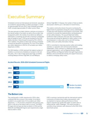 2010
2011
2012
2013
2014
Number of accidents
Number of fatalities
626104
372118
38899
17390
90498
Executive Summary
Scheduled commercial international and domestic operations
accounted for approximately 3.2 billion passengers in 2014,
up approximately 5% from 2013.Total scheduled passenger
traffic included approximately 33 million sectors flown.
The year-over-year accident statistics indicate an increase in
the overall number of accidents as well as the accident rate.
Compared to 2013, the number of accidents (as defined in
ICAO Annex 13 involving aircraft with a maximum certificated
take-off weight of over 5 700 kg and reviewed by the ICAO
Safety Indicators Study Group) increased by 9% in 2014 to
98. In addition, the global accident rate involving scheduled
commercial operations increased by 7%, from 2.8 accidents
per million departures in 2013 to 3.0 accidents per million
departures in 2014.
The 904 fatalities in 2014 represent the highest number of
fatalities in commercial scheduled air transport in the last
five years. This is due in large part to the tragic accidents
involving Malaysia Airlines Flight MH 370 and Malaysia
The Bottom Line
The small growth in traffic experienced in 2014, when
combined with the increase in the number of accidents
resulted in an accident rate of 3.0 accidents per million
departures — a 7% increase compared to the previous year,
which is still one of the lowest rates on record. The RASG-
PA region did not have any fatal accidents in 2014 and the
RASG-AFI and RASG-EUR regions each experienced a single
fatal accident in 2014.
Airlines Flight MH 17. However, the number of fatal accidents
decreased in 2014 to just 7, the lowest in recent history.
The aviation community remains focused on achieving the
highest level of cooperation among the various stakeholders.
To keep pace with expansion and progress sector-wide, ICAO
continues to promote the implementation and development
of new safety initiatives. The second High-level Safety
Conference held in February 2015 was also instrumental in
discussing and setting the agenda for safety matters in the
upcoming years in many areas such as aircraft tracking,
conflict zones and safety information sharing.
ICAO is committed to improving aviation safety and enabling
seamless co-operation and communication between
stakeholders. ICAO continues to collaborate with established
regional organizations, such as Regional Aviation Safety
Groups (RASGs) and Regional Safety Oversight Organizations
(RSOOs), and to promote the training and support necessary
to address emerging safety issues.
Accident Records: 2010–2014 Scheduled Commercial Flights
ICAO is working in partnership with the international aviation
community to achieve future safety improvements, with
an emphasis to improve safety performance in those
regions experiencing significantly higher accident rates or
having specific safety challenges. This report provides a
summary of key indicators with reference to the 2010–2014
benchmark period.
Executive Summary
5ICAO Safety Report 2015 Edition
 