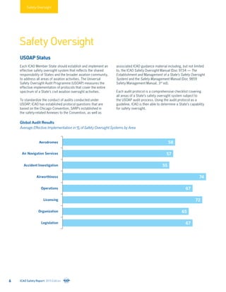 Aerodromes
Licensing
Air Navigation Services
Organization
Accident Investigation
Legislation
Airworthiness
Operations
58
57
55
74
67
72
65
67
Safety Oversight
Safety Oversight
USOAP Status
Each ICAO Member State should establish and implement an
effective safety oversight system that reflects the shared
responsibility of States and the broader aviation community,
to address all areas of aviation activities. The Universal
Safety Oversight Audit Programme (USOAP) measures the
effective implementation of protocols that cover the entire
spectrum of a State’s civil aviation oversight activities.
To standardize the conduct of audits conducted under
USOAP, ICAO has established protocol questions that are
based on the Chicago Convention, SARPs established in
the safety-related Annexes to the Convention, as well as
associated ICAO guidance material including, but not limited
to, the ICAO Safety Oversight Manual (Doc 9734 — The
Establishment and Management of a State’s Safety Oversight
System) and the Safety Management Manual (Doc 9859
Safety Management Manual, 3rd
ed).
Each audit protocol is a comprehensive checklist covering
all areas of a State’s safety oversight system subject to
the USOAP audit process. Using the audit protocol as a
guideline, ICAO is then able to determine a State’s capability
for safety oversight.
Global Audit Results
Average Effective Implementation in % of Safety Oversight Systems by Area
ICAO Safety Report 2015 Edition6
 